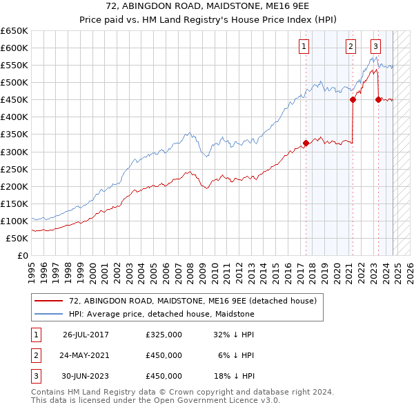 72, ABINGDON ROAD, MAIDSTONE, ME16 9EE: Price paid vs HM Land Registry's House Price Index