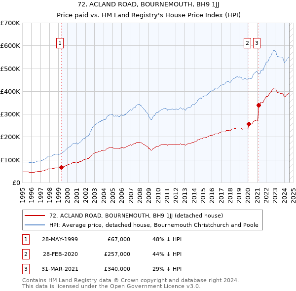 72, ACLAND ROAD, BOURNEMOUTH, BH9 1JJ: Price paid vs HM Land Registry's House Price Index