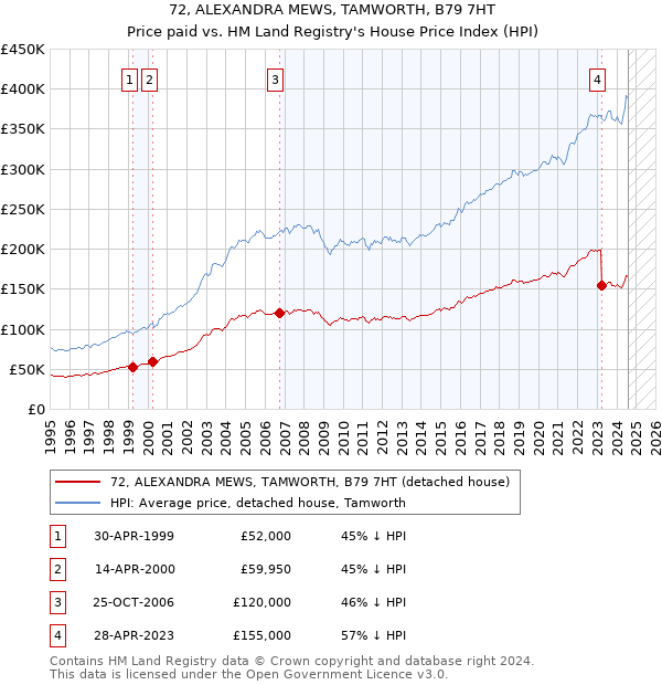 72, ALEXANDRA MEWS, TAMWORTH, B79 7HT: Price paid vs HM Land Registry's House Price Index