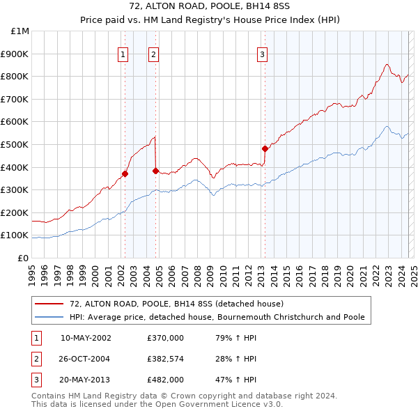 72, ALTON ROAD, POOLE, BH14 8SS: Price paid vs HM Land Registry's House Price Index