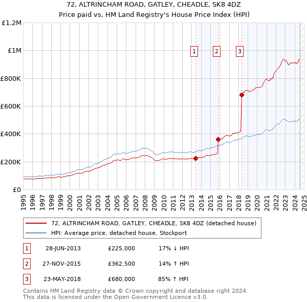 72, ALTRINCHAM ROAD, GATLEY, CHEADLE, SK8 4DZ: Price paid vs HM Land Registry's House Price Index