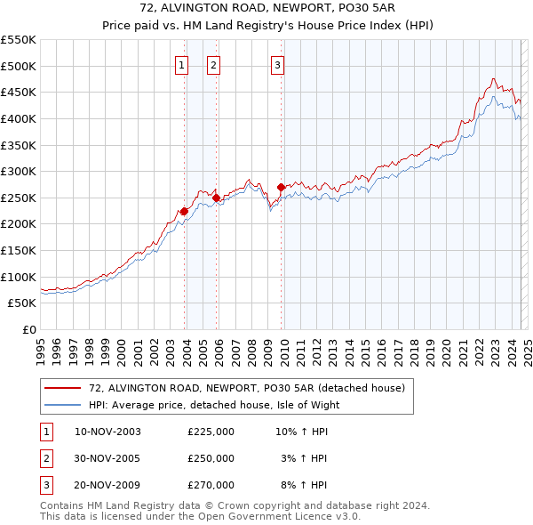 72, ALVINGTON ROAD, NEWPORT, PO30 5AR: Price paid vs HM Land Registry's House Price Index