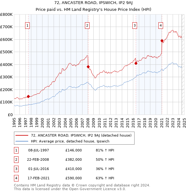 72, ANCASTER ROAD, IPSWICH, IP2 9AJ: Price paid vs HM Land Registry's House Price Index