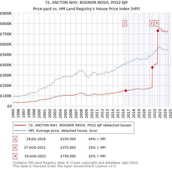 72, ANCTON WAY, BOGNOR REGIS, PO22 6JP: Price paid vs HM Land Registry's House Price Index