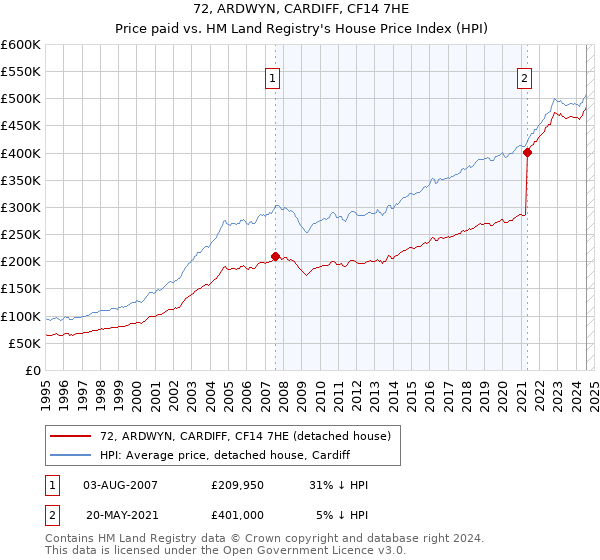 72, ARDWYN, CARDIFF, CF14 7HE: Price paid vs HM Land Registry's House Price Index