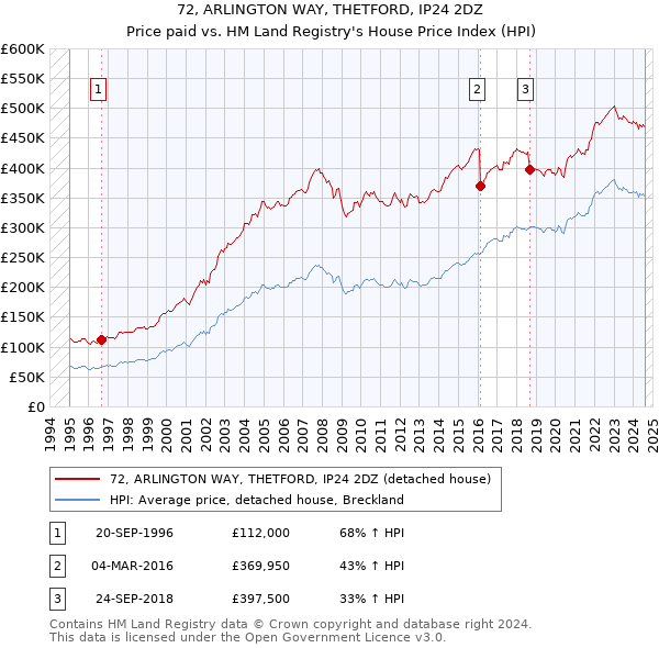 72, ARLINGTON WAY, THETFORD, IP24 2DZ: Price paid vs HM Land Registry's House Price Index