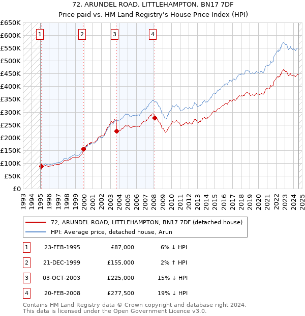 72, ARUNDEL ROAD, LITTLEHAMPTON, BN17 7DF: Price paid vs HM Land Registry's House Price Index