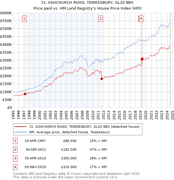 72, ASHCHURCH ROAD, TEWKESBURY, GL20 8BX: Price paid vs HM Land Registry's House Price Index