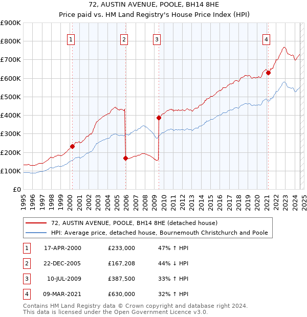 72, AUSTIN AVENUE, POOLE, BH14 8HE: Price paid vs HM Land Registry's House Price Index