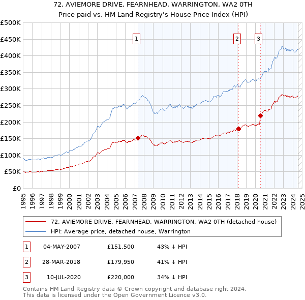 72, AVIEMORE DRIVE, FEARNHEAD, WARRINGTON, WA2 0TH: Price paid vs HM Land Registry's House Price Index