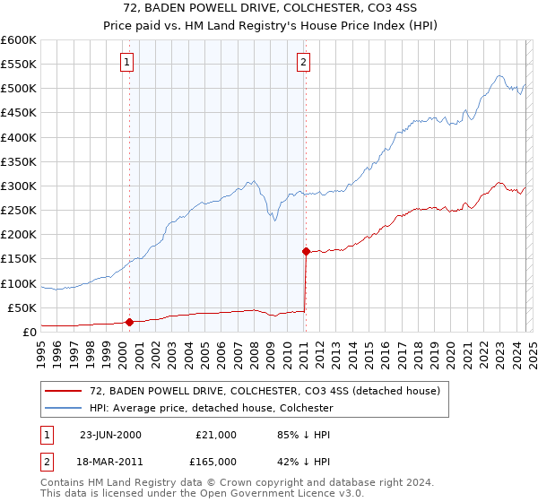 72, BADEN POWELL DRIVE, COLCHESTER, CO3 4SS: Price paid vs HM Land Registry's House Price Index