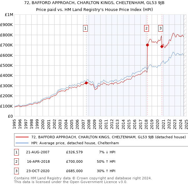 72, BAFFORD APPROACH, CHARLTON KINGS, CHELTENHAM, GL53 9JB: Price paid vs HM Land Registry's House Price Index