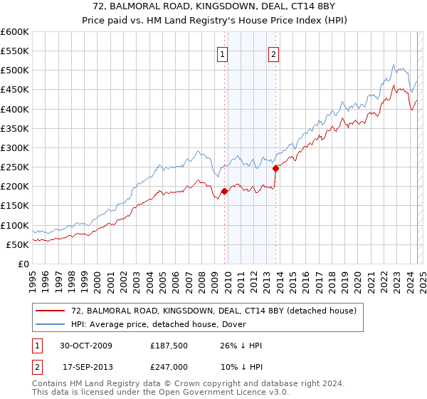 72, BALMORAL ROAD, KINGSDOWN, DEAL, CT14 8BY: Price paid vs HM Land Registry's House Price Index