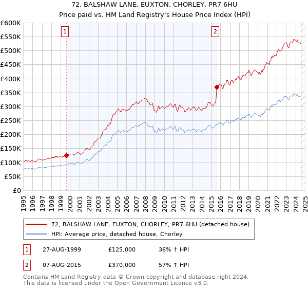 72, BALSHAW LANE, EUXTON, CHORLEY, PR7 6HU: Price paid vs HM Land Registry's House Price Index