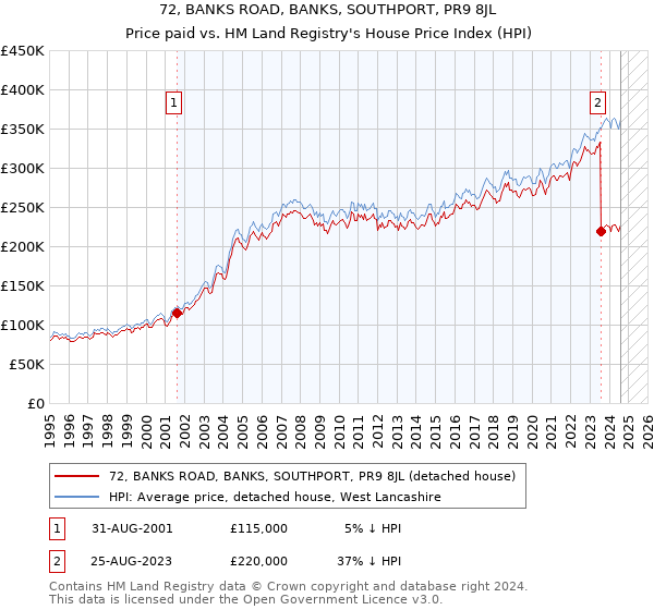 72, BANKS ROAD, BANKS, SOUTHPORT, PR9 8JL: Price paid vs HM Land Registry's House Price Index