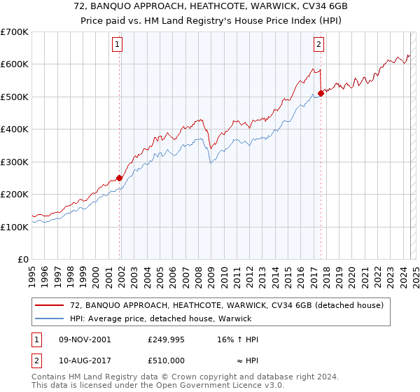 72, BANQUO APPROACH, HEATHCOTE, WARWICK, CV34 6GB: Price paid vs HM Land Registry's House Price Index