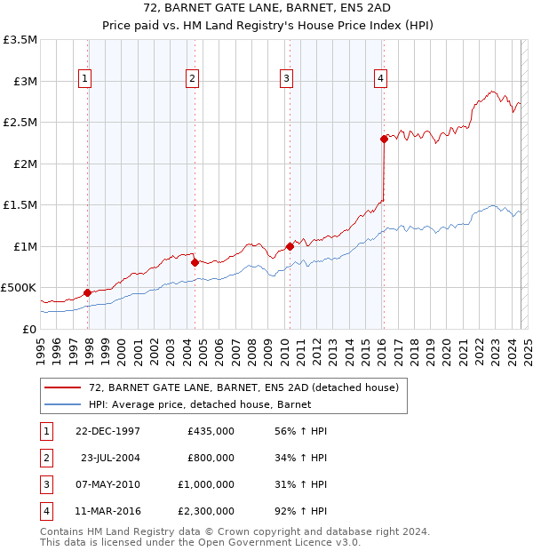 72, BARNET GATE LANE, BARNET, EN5 2AD: Price paid vs HM Land Registry's House Price Index