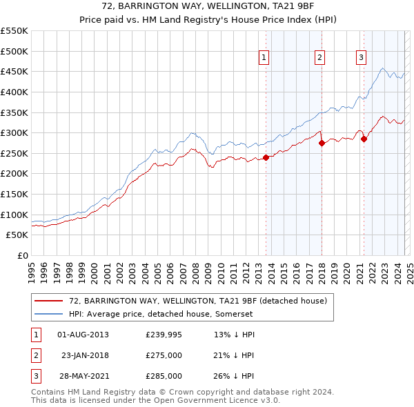 72, BARRINGTON WAY, WELLINGTON, TA21 9BF: Price paid vs HM Land Registry's House Price Index