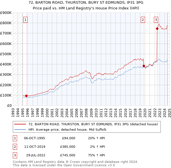 72, BARTON ROAD, THURSTON, BURY ST EDMUNDS, IP31 3PG: Price paid vs HM Land Registry's House Price Index