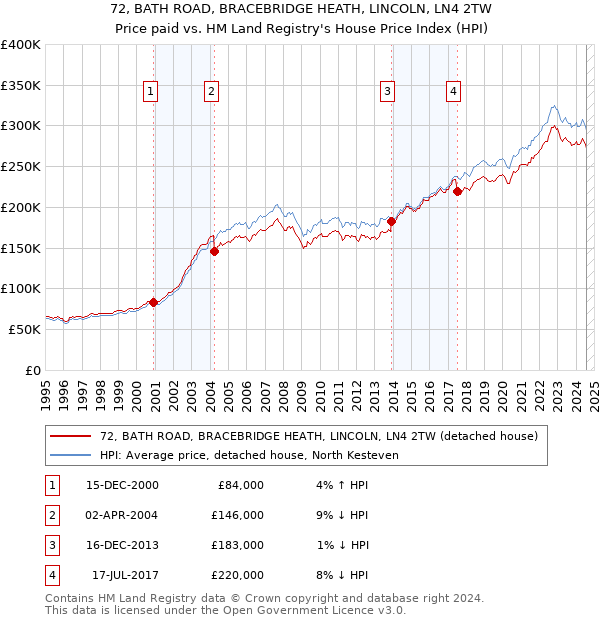 72, BATH ROAD, BRACEBRIDGE HEATH, LINCOLN, LN4 2TW: Price paid vs HM Land Registry's House Price Index