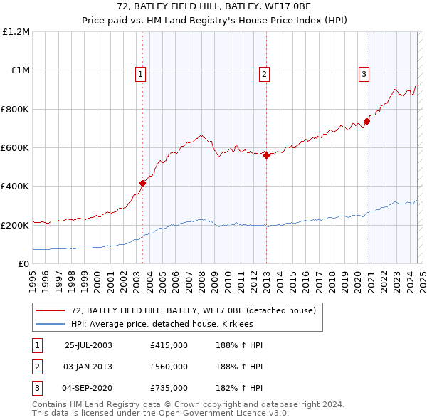 72, BATLEY FIELD HILL, BATLEY, WF17 0BE: Price paid vs HM Land Registry's House Price Index