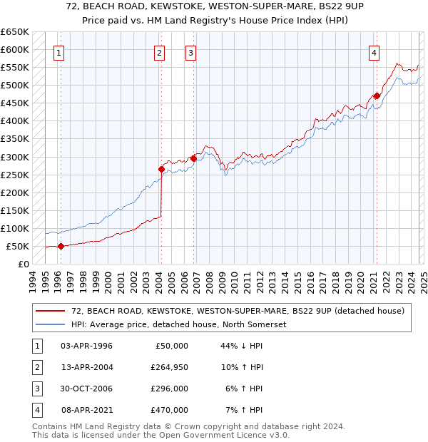 72, BEACH ROAD, KEWSTOKE, WESTON-SUPER-MARE, BS22 9UP: Price paid vs HM Land Registry's House Price Index