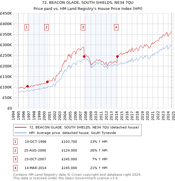 72, BEACON GLADE, SOUTH SHIELDS, NE34 7QU: Price paid vs HM Land Registry's House Price Index