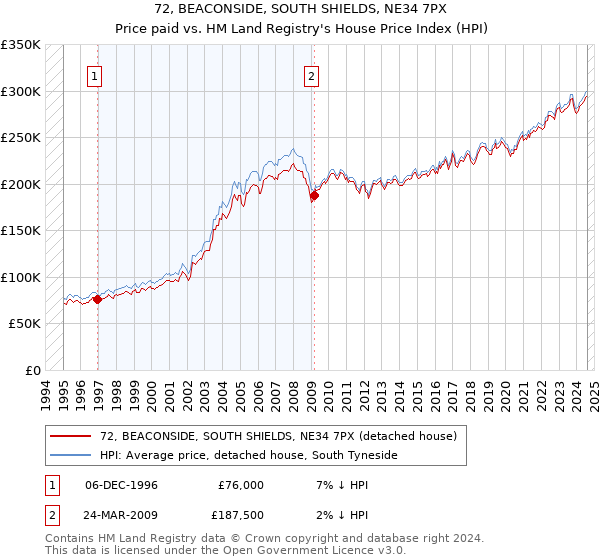 72, BEACONSIDE, SOUTH SHIELDS, NE34 7PX: Price paid vs HM Land Registry's House Price Index