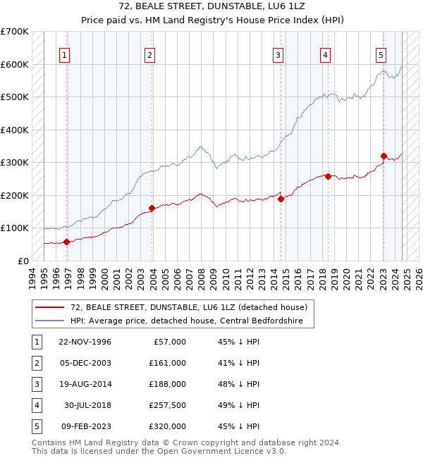 72, BEALE STREET, DUNSTABLE, LU6 1LZ: Price paid vs HM Land Registry's House Price Index