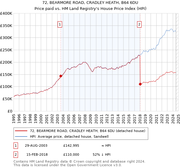 72, BEARMORE ROAD, CRADLEY HEATH, B64 6DU: Price paid vs HM Land Registry's House Price Index