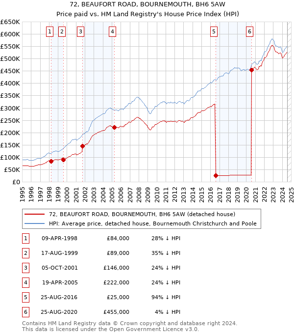 72, BEAUFORT ROAD, BOURNEMOUTH, BH6 5AW: Price paid vs HM Land Registry's House Price Index