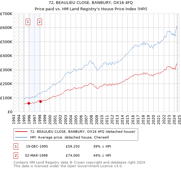 72, BEAULIEU CLOSE, BANBURY, OX16 4FQ: Price paid vs HM Land Registry's House Price Index