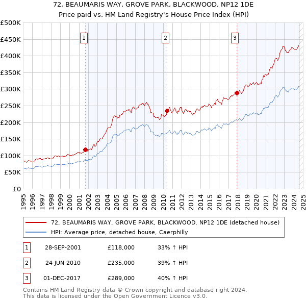 72, BEAUMARIS WAY, GROVE PARK, BLACKWOOD, NP12 1DE: Price paid vs HM Land Registry's House Price Index