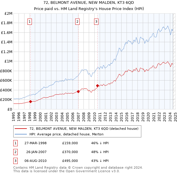 72, BELMONT AVENUE, NEW MALDEN, KT3 6QD: Price paid vs HM Land Registry's House Price Index