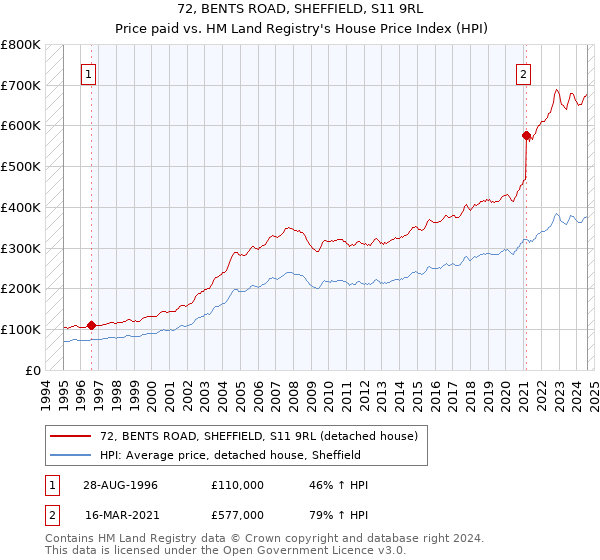 72, BENTS ROAD, SHEFFIELD, S11 9RL: Price paid vs HM Land Registry's House Price Index