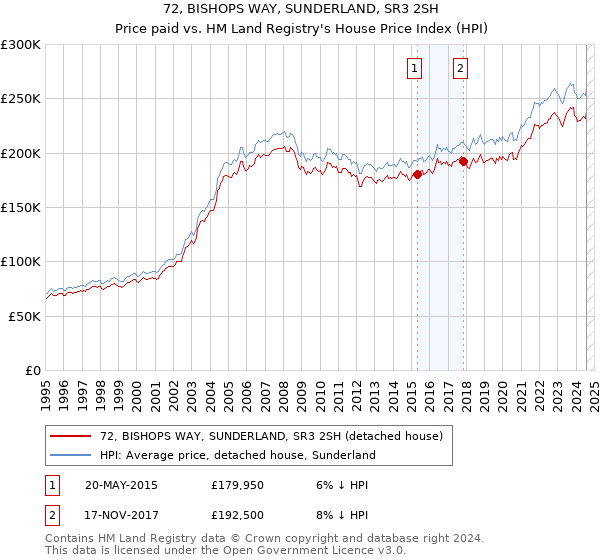 72, BISHOPS WAY, SUNDERLAND, SR3 2SH: Price paid vs HM Land Registry's House Price Index