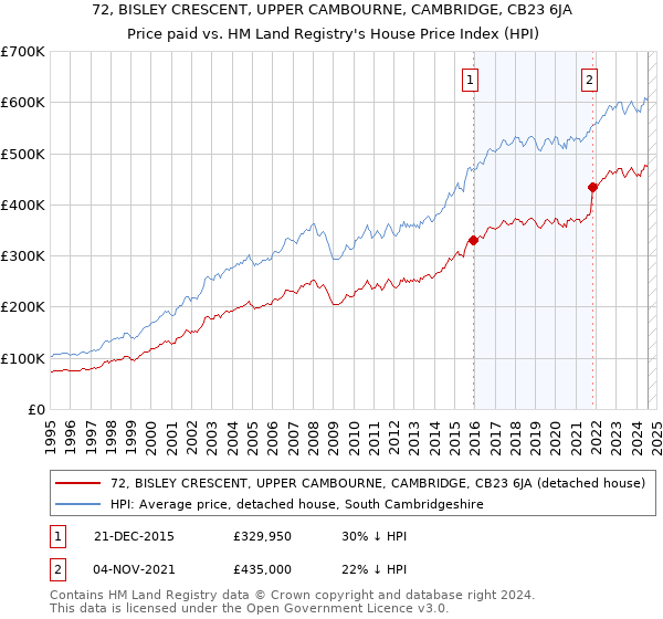 72, BISLEY CRESCENT, UPPER CAMBOURNE, CAMBRIDGE, CB23 6JA: Price paid vs HM Land Registry's House Price Index