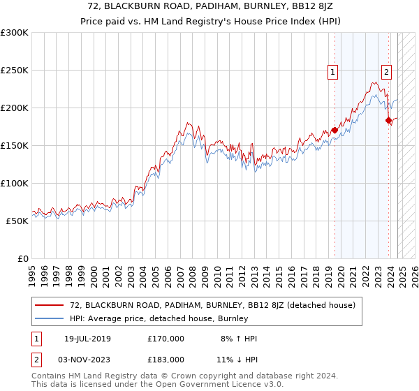 72, BLACKBURN ROAD, PADIHAM, BURNLEY, BB12 8JZ: Price paid vs HM Land Registry's House Price Index