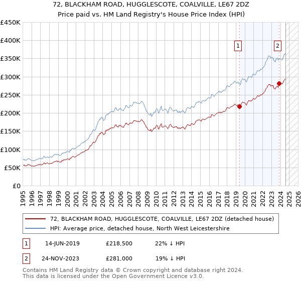 72, BLACKHAM ROAD, HUGGLESCOTE, COALVILLE, LE67 2DZ: Price paid vs HM Land Registry's House Price Index