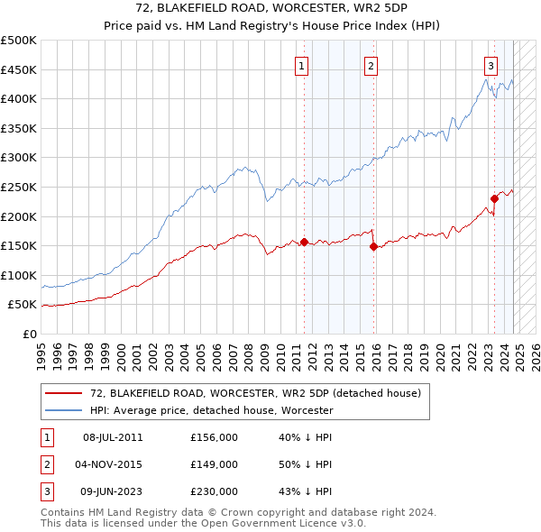 72, BLAKEFIELD ROAD, WORCESTER, WR2 5DP: Price paid vs HM Land Registry's House Price Index