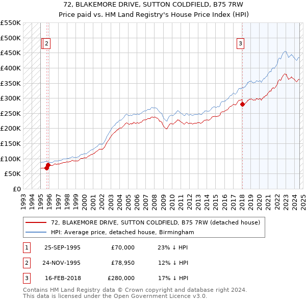 72, BLAKEMORE DRIVE, SUTTON COLDFIELD, B75 7RW: Price paid vs HM Land Registry's House Price Index