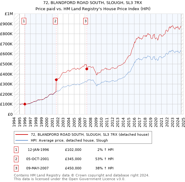 72, BLANDFORD ROAD SOUTH, SLOUGH, SL3 7RX: Price paid vs HM Land Registry's House Price Index