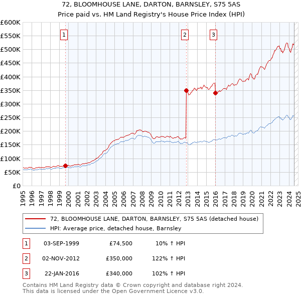 72, BLOOMHOUSE LANE, DARTON, BARNSLEY, S75 5AS: Price paid vs HM Land Registry's House Price Index