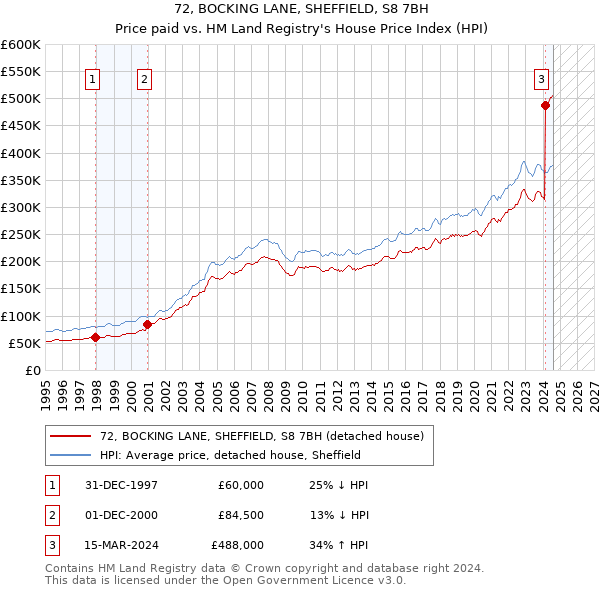 72, BOCKING LANE, SHEFFIELD, S8 7BH: Price paid vs HM Land Registry's House Price Index