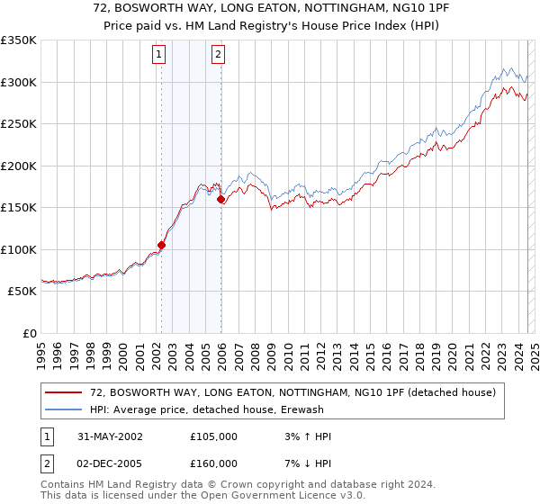 72, BOSWORTH WAY, LONG EATON, NOTTINGHAM, NG10 1PF: Price paid vs HM Land Registry's House Price Index