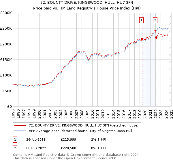 72, BOUNTY DRIVE, KINGSWOOD, HULL, HU7 3FN: Price paid vs HM Land Registry's House Price Index