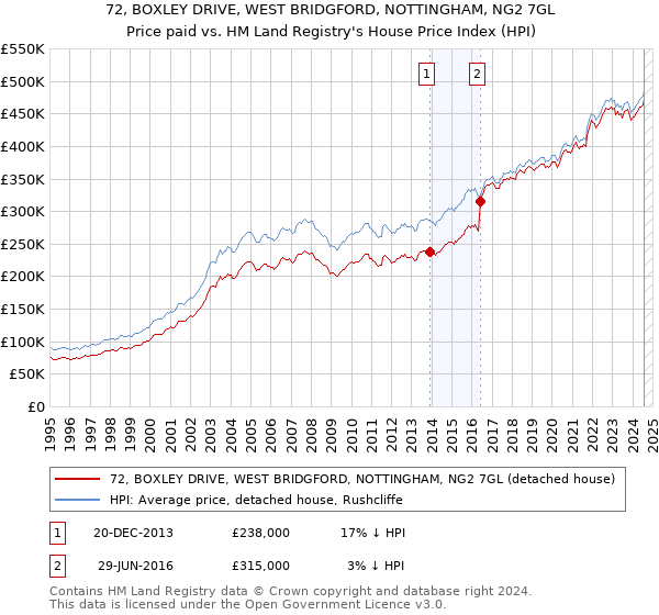 72, BOXLEY DRIVE, WEST BRIDGFORD, NOTTINGHAM, NG2 7GL: Price paid vs HM Land Registry's House Price Index