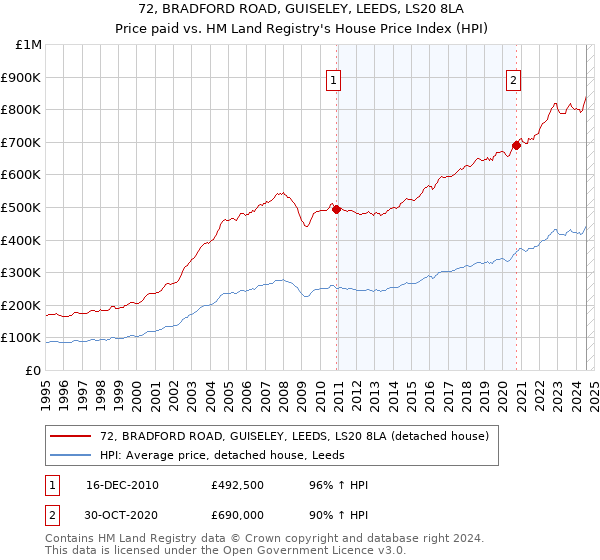 72, BRADFORD ROAD, GUISELEY, LEEDS, LS20 8LA: Price paid vs HM Land Registry's House Price Index