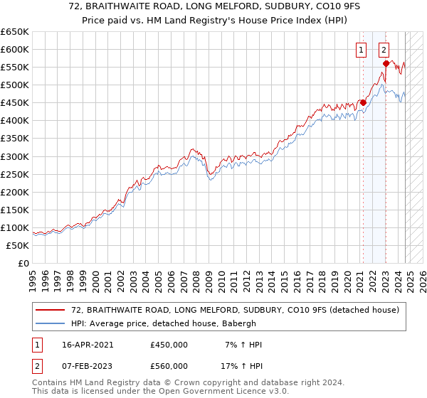 72, BRAITHWAITE ROAD, LONG MELFORD, SUDBURY, CO10 9FS: Price paid vs HM Land Registry's House Price Index