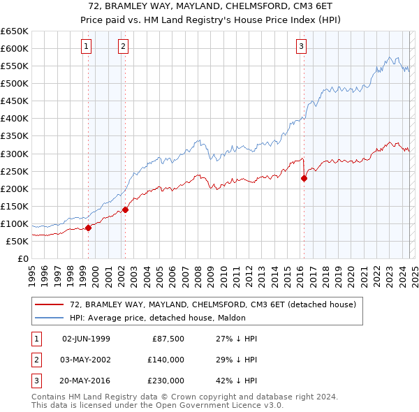 72, BRAMLEY WAY, MAYLAND, CHELMSFORD, CM3 6ET: Price paid vs HM Land Registry's House Price Index